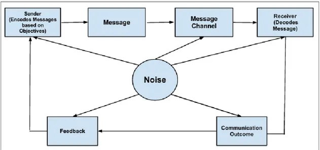 Figure 2-1 Marketing Communication Process (Czinkota &amp; Ronkainen, 2007) 