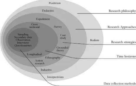 Figure 3-1 Onion process by Saunders, Lewis &amp; Thornhill (2009) 