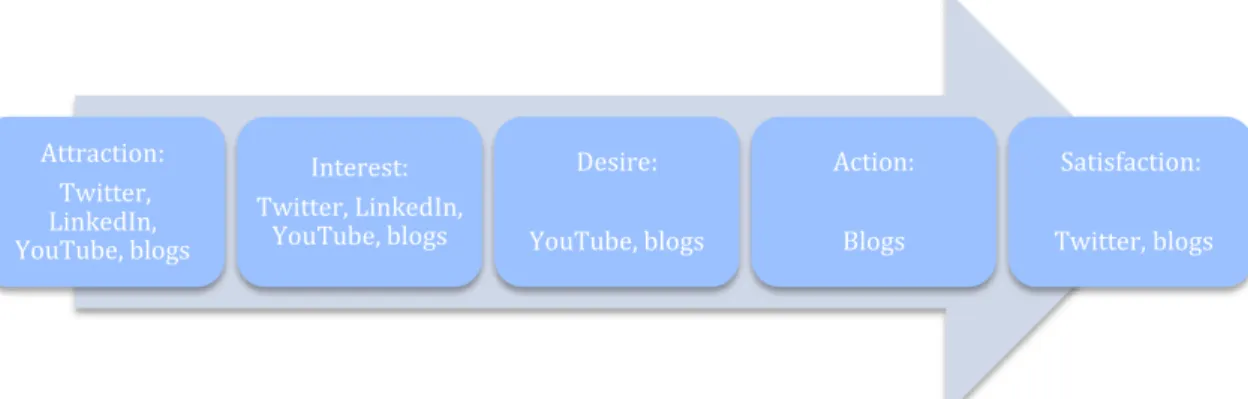 Figure 5-1 Social media platforms with regard to AIDAS model, empirical findings 