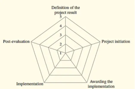 Figure 3 - Project maturity assessment model modified from Görög (2016) 