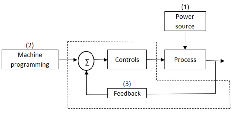Figure 4. Components of an automated system. Adapted from (Groover, 1994) 