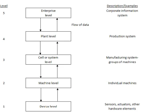 Figure 6. Levels of automation adapted from Groover (2015) 