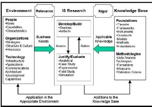 Figure 8. Design science framework adapted from (Hevner et al., 2004) 