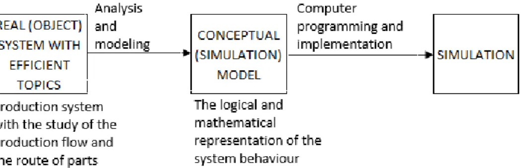Figure 10. Graphical representation of Simulation model. Adapted from (Dima, 2013) 