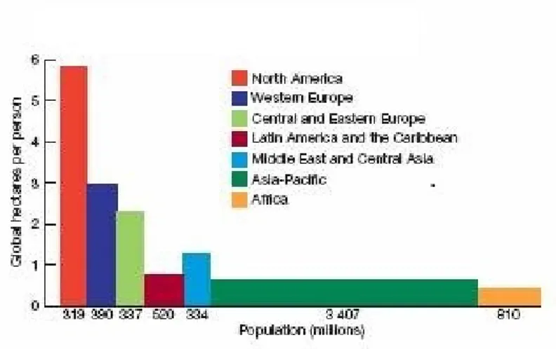 Figure 1 : Ecological Footprint by Region in 2001  Source: Copied from (Ecological Footprint, 2003) 