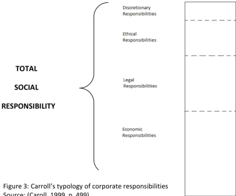 Figure 3: Carroll’s typology of corporate responsibilities Source: (Caroll, 1999, p. 499) 