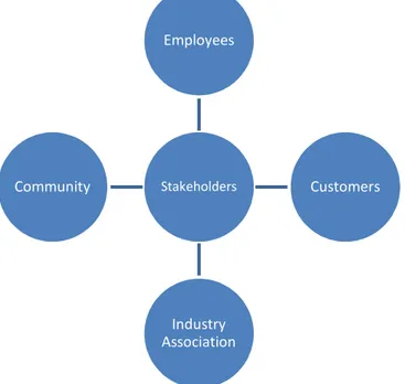 Figure 6:  Author’s implementation of Bombardier’s Stakeholders Source: (Parry, Questionnaire, 2012)