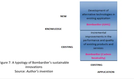 Figure 7: A typology of Bombardier’s sustainable  innovations 