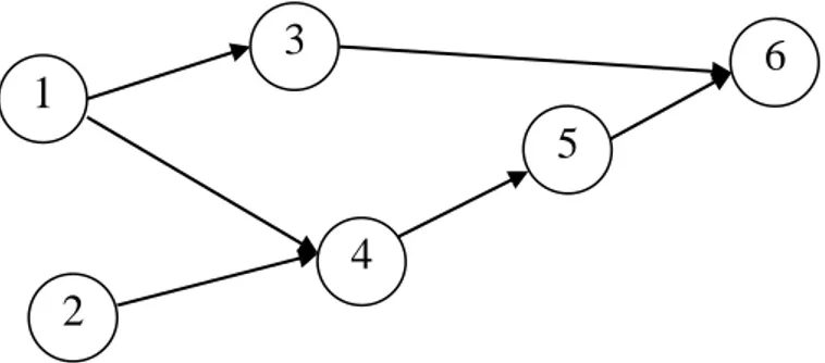 Figure 2.1 Precedence Graph 