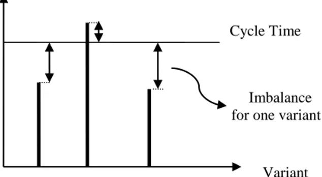 Figure 2.2 Imbalance for one station, variable task  durations due to variant [16] 
