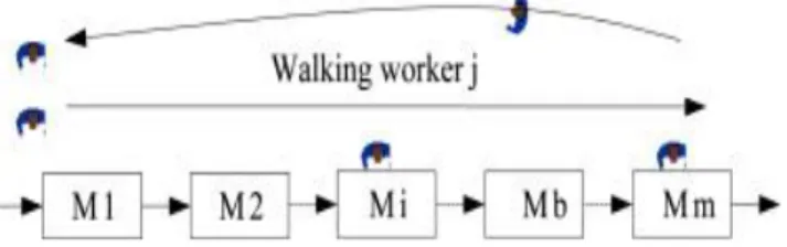 Figure 2.5 Linear walking worker assembly line [7] 