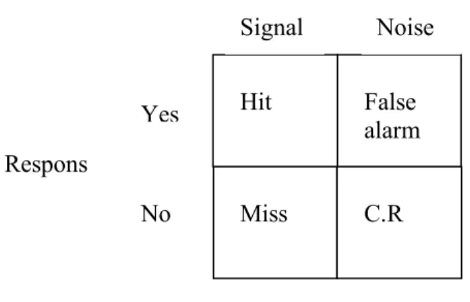 Figur 1. Signaldetektionsmatris med fyra olika beslutssituationer. 