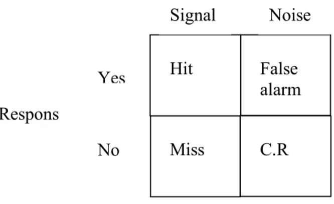 Figur 8. Signaldetektionsmatris med fyra olika beslutssituationer (undersökning). 