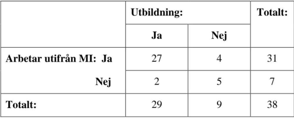 Tabell 1. Arbetet med MI relaterat till skolsköterskors utbildning i MI (n=38). 