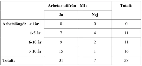 Tabell 2. Skolsköterskors erfarenhet relaterat till användning av MI (n=38). 