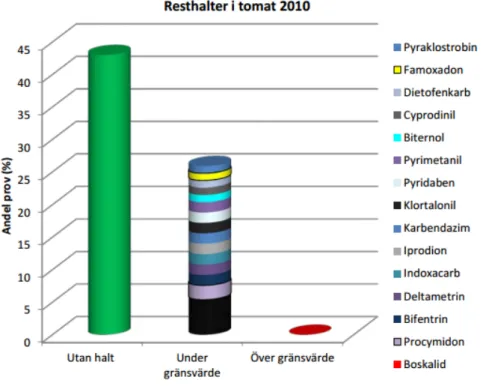 Figur 2. Resthalter i tomat under 2010 