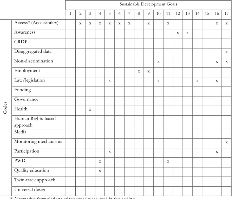 Table 2. provides an overview of which SDGs contain the different codes. A description of the context in  which the codes can be found is further developed following Table 2