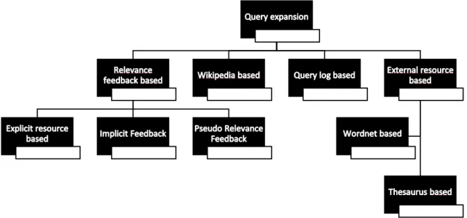 Figur 3. Ett hierarkibaserat träd som visar olika metoder av query expansion [13]. 