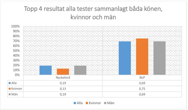 Figur 14. Diagrammet visar antalet träffar för Nyckelord och NLP i procentuell jämförelse med alla enkätresultat