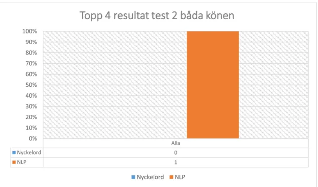 Figur 16. Diagrammet visar antalet träffar för Nyckelord och NLP i procentuell jämförelse med endast enkätresultat från  frågeformulär 2