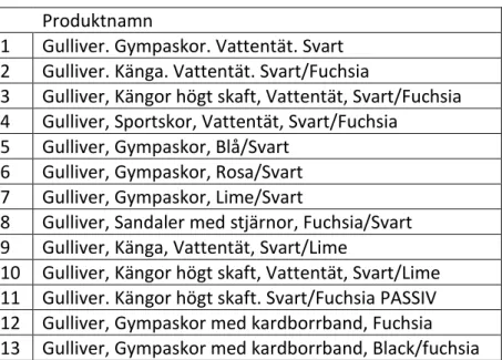 Tabell 3. Produkttitlar från nyckelordssökning som användes i frågeformulär 1. 