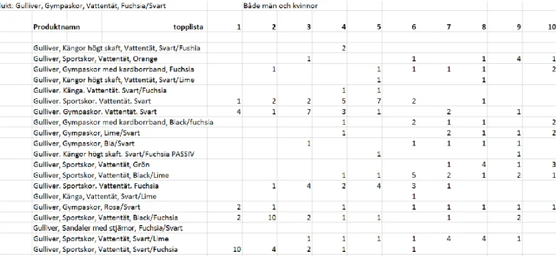 Tabell 10. Sammanställning av data från frågeformulär 1, båda könen.