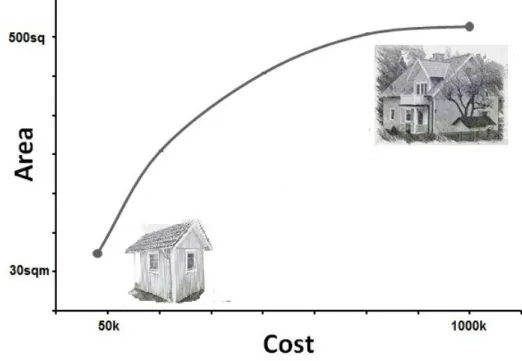 Figure 1: Trade-off solutions illustrated for a house-buying decision-making including inequality, equality and/or variable bounds to be satisfied