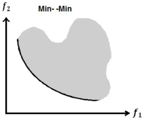 Figure 2: Pareto-front of a Min–Min problem