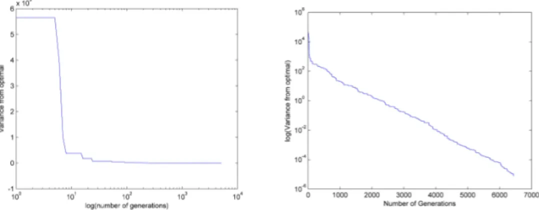 Figure 6: Convergence of Variance from optimal solution for Rosenbrock function with 5 variables and optimal f ∗ = 0