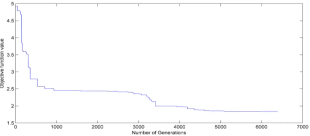 Figure 8: Convergence of objective function for welded beam problem with ob- ob-tained optimal of f ∗ = 1.834756