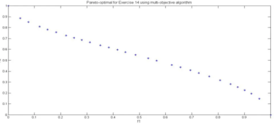 Figure 11: Pareto-front of Exercise 14 using weighted single objective algorithm