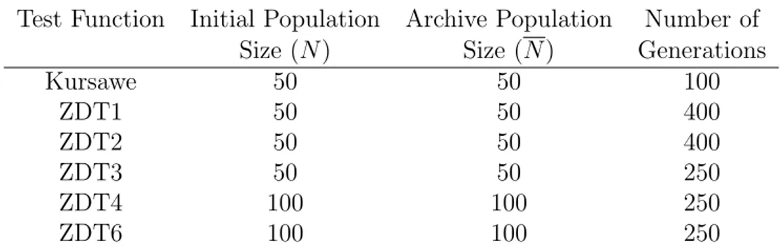 Table 4 shows the defined parameters of SPEA2 algorithm, such as size of initial and archive population and number of generations, for the other test functions from Kursawe to ZDT6.