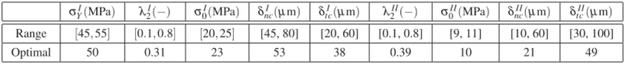 Table 2: The upper and lower limits of the variables and the optimal solutions in the original study.
