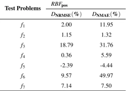 TABLE 5 : RELATIVE DIFFERENCE OF NRMSE AND NMAE COMAPRING RBF Pri TO THE OTHER SURROGATE APPROACH RBF Pos .