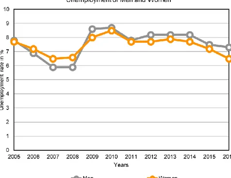 Figure 1. Unemployment by gender, Years 2005-2016 