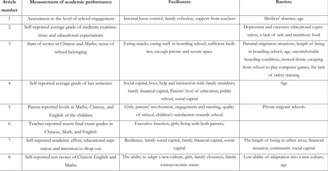 Table 5 Barriers and facilitators of academic performance Article 