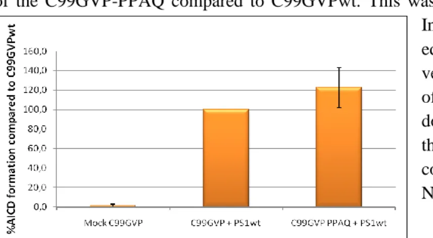 Fig.  15.  γ-Secretase  activity  of  PS1wt  and  PS1Δexon10  using  C99GVP-PPAQ  as  a  substrate