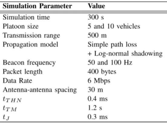 TABLE I. T HE SIMULATION PARAMETERS Simulation Parameter Value