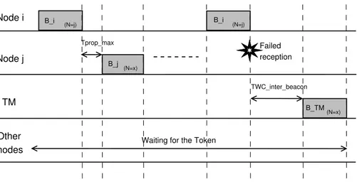 Figure 1. Example of the Token Passing operation and Recovery from a Lost Token.