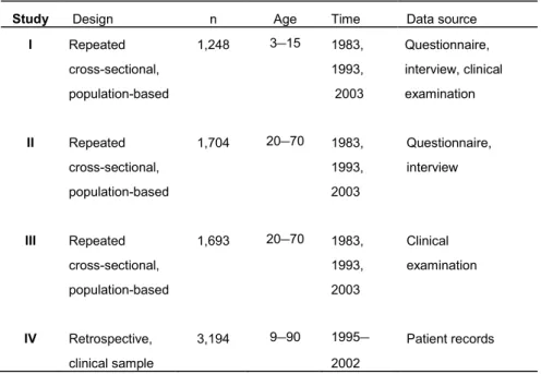 Table 1. Overview of the study design, number and age of subjects included, investi- investi-gation time and source of data collection in the studies included in the thesis