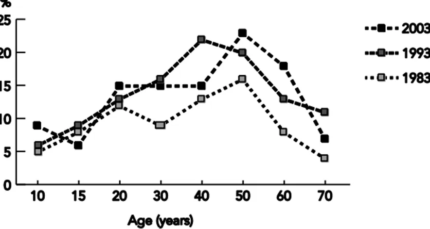 Figure 5. Distribution (%) of the Ai II by age group in the three investigations. 