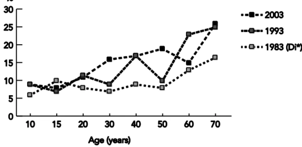 Figure 8. Distribution of the Di/Di* II/III by age group and year of investigation.