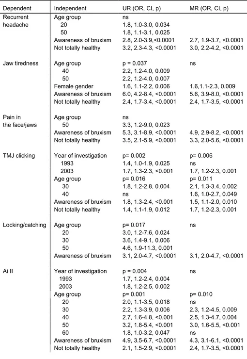 Table 2. Background factors (independent variables) that reached significant asso- asso-ciations with symptoms, awareness of bruxism and the Ai (dependent variables) in  adults in univariate (UR) and multiple (MR) regression analyses