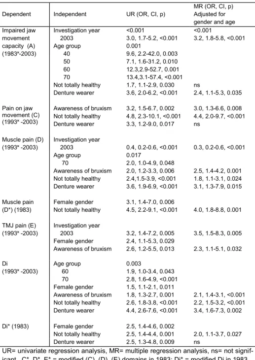 Table 3. Background factors (independent variables) that reached significant asso- asso-ciations with clinical signs and the Di*/Di (dependent variables) in adults in univariate  (UR) and multiple (MR) regression analyses