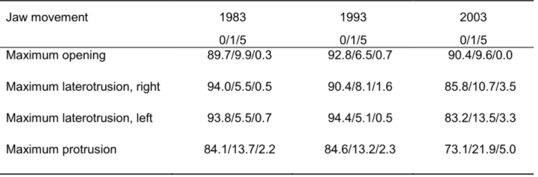 Table 4. Percentage distribution of impaired jaw movement capacity in adults by dys- dys-function points and investigation year