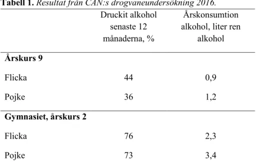 Tabell 1. Resultat från CAN:s drogvaneundersökning 2016. 