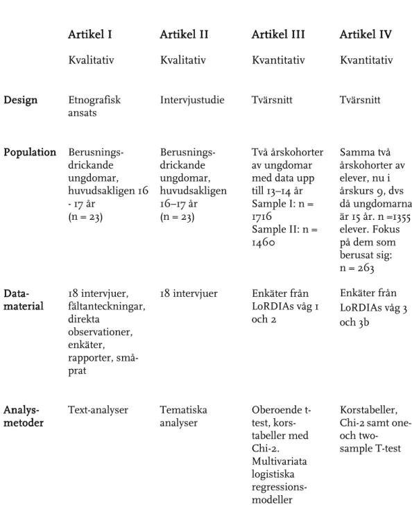 Tabell 2. Design, studiepopulation, material och metoder i de fyra  delstudierna 