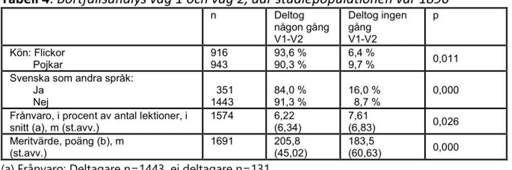 Tabell 4 visar bortfallsanalys utifrån tillgängliga registerdata rörande  deltagande minst en gång i våg 1 och 2, d.v.s