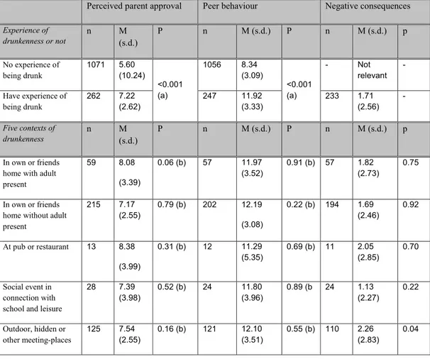 Tabell 6: Drunkenness experience in relation to perceived parental  approval and peer behaviour, and drunkenness contexts compared as  to perceived parent approval, peer problem behaviour and negative  consequences of drunkenness 