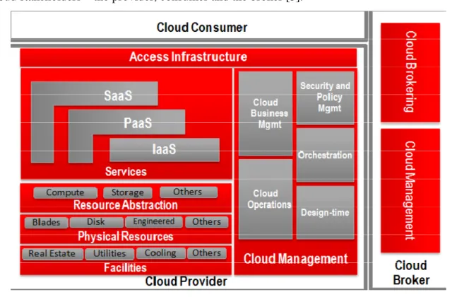 Figure  2.2  shows  the  conceptual  view  of  the  Cloud  Computing  architecture  with  three  main  Cloud stakeholders – the provider, consumer and the broker [3]